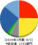 大気社 貸借対照表 2020年3月期 大気社 貸借対照表 2020年3月期