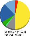 テセック 貸借対照表 2024年9月期 テセック 貸借対照表 2024年9月期