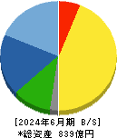 フジミインコーポレーテッド 貸借対照表 2024年6月期
