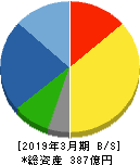 NITTOKU 貸借対照表 2019年3月期 NITTOKU 貸借対照表 2019年3月期