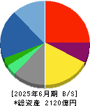 デジタルガレージ 貸借対照表 2025年6月期