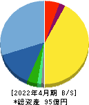 アクシージア 貸借対照表 2022年4月期