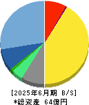 オリコン 貸借対照表 2025年6月期