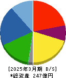 京写 貸借対照表 2025年3月期 京写 貸借対照表 2025年3月期