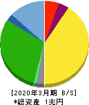 オリエンタルランド 貸借対照表 2020年3月期 オリエンタルランド 貸借対照表 2020年3月期