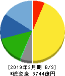 ローム 貸借対照表 2019年3月期 ローム 貸借対照表 2019年3月期