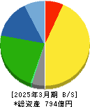 フジッコ 貸借対照表 2025年3月期 フジッコ 貸借対照表 2025年3月期