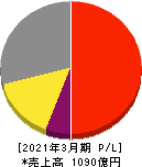 サトーホールディングス 損益計算書 2021年3月期 サトーホールディングス 損益計算書 2021年3月期
