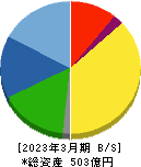 山一電機 貸借対照表 2023年3月期 山一電機 貸借対照表 2023年3月期