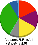 阪急阪神ホールディングス 貸借対照表 2024年6月期