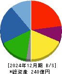 京写 貸借対照表 2024年12月期