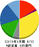 コマニー 貸借対照表 2019年3月期 コマニー 貸借対照表 2019年3月期
