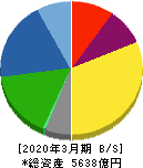 日本特殊陶業 貸借対照表 2020年3月期