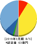 オープンドア 貸借対照表 2019年3月期