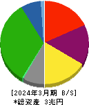 阪急阪神ホールディングス 貸借対照表 2024年3月期 阪急阪神ホールディングス 貸借対照表 2024年3月期