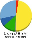 北里コーポレーション 貸借対照表 2025年6月期