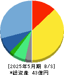 エスクロー・エージェント・ジャパン 貸借対照表 2025年5月期