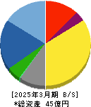 ＪＩＧ－ＳＡＷ 貸借対照表 2025年3月期