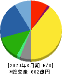 理研計器 貸借対照表 2020年3月期 理研計器 貸借対照表 2020年3月期