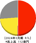 バッファロー 損益計算書 2024年3月期 バッファロー 損益計算書 2024年3月期