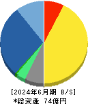 センチュリー２１・ジャパン 貸借対照表 2024年6月期