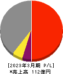 田中建設工業 損益計算書 2023年3月期 田中建設工業 損益計算書 2023年3月期