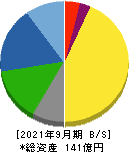 ヨシタケ 貸借対照表 2021年9月期