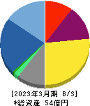 ＡＣＳＬ 貸借対照表 2023年3月期