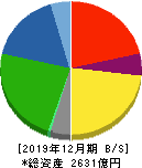 リョービ 貸借対照表 2019年12月期 リョービ 貸借対照表 2019年12月期