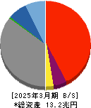 九州フィナンシャルグループ 貸借対照表 2025年3月期 九州フィナンシャルグループ 貸借対照表 2025年3月期