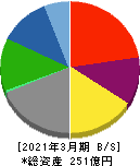 フリージア・マクロス 貸借対照表 2021年3月期