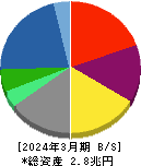 双日 貸借対照表 2024年3月期 双日 貸借対照表 2024年3月期