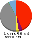 九州フィナンシャルグループ 貸借対照表 2022年12月期