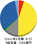 鳥居薬品 貸借対照表 2022年6月期