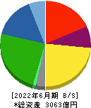 ユニプレス 貸借対照表 2022年6月期