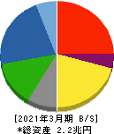 大林組 貸借対照表 2021年3月期 大林組 貸借対照表 2021年3月期