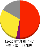 ブラス 損益計算書 2022年7月期 ブラス 損益計算書 2022年7月期