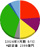 ラウンドワン 貸借対照表 2024年3月期 ラウンドワン 貸借対照表 2024年3月期