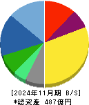 Ｅ・Ｊホールディングス 貸借対照表 2024年11月期