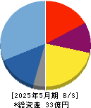 エディア 貸借対照表 2025年5月期