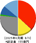 イノベーションホールディングス 貸借対照表 2025年6月期
