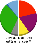 明海グループ 貸借対照表 2025年9月期