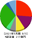 京進 貸借対照表 2021年5月期 京進 貸借対照表 2021年5月期