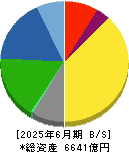 キッコーマン 貸借対照表 2025年6月期