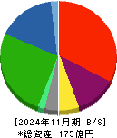 アクサスホールディングス 貸借対照表 2024年11月期