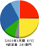 ナガホリ 貸借対照表 2023年3月期 ナガホリ 貸借対照表 2023年3月期