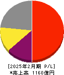 ベイカレント 損益計算書 2025年2月期