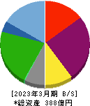 グルメ杵屋 貸借対照表 2023年3月期 グルメ杵屋 貸借対照表 2023年3月期