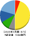 アリアケジャパン 貸借対照表 2020年3月期