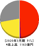 サトーホールディングス 損益計算書 2020年3月期 サトーホールディングス 損益計算書 2020年3月期